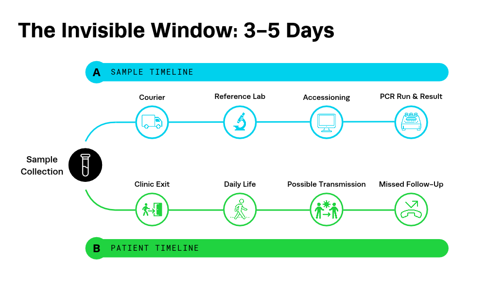 Invisible Window in STI Diagnostics